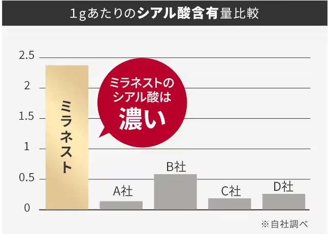 ミラネストのシアル酸含有量比較